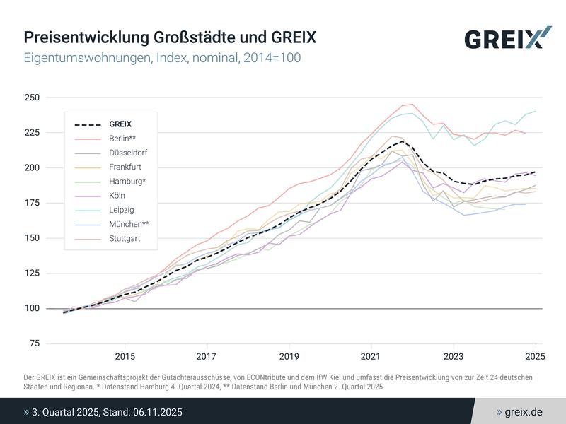 GREIX-Kaufpreisindex Q3 2025